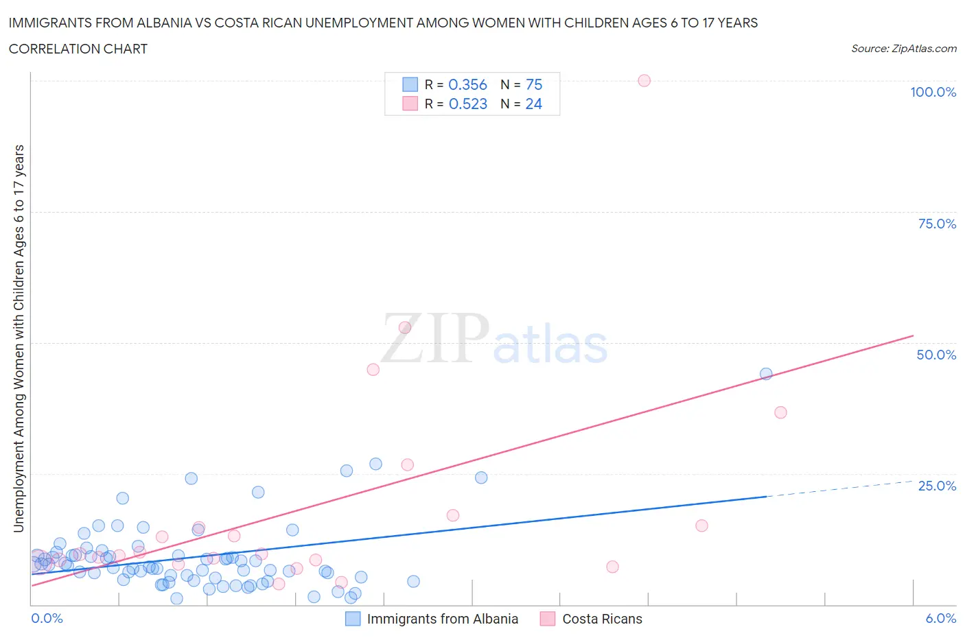 Immigrants from Albania vs Costa Rican Unemployment Among Women with Children Ages 6 to 17 years