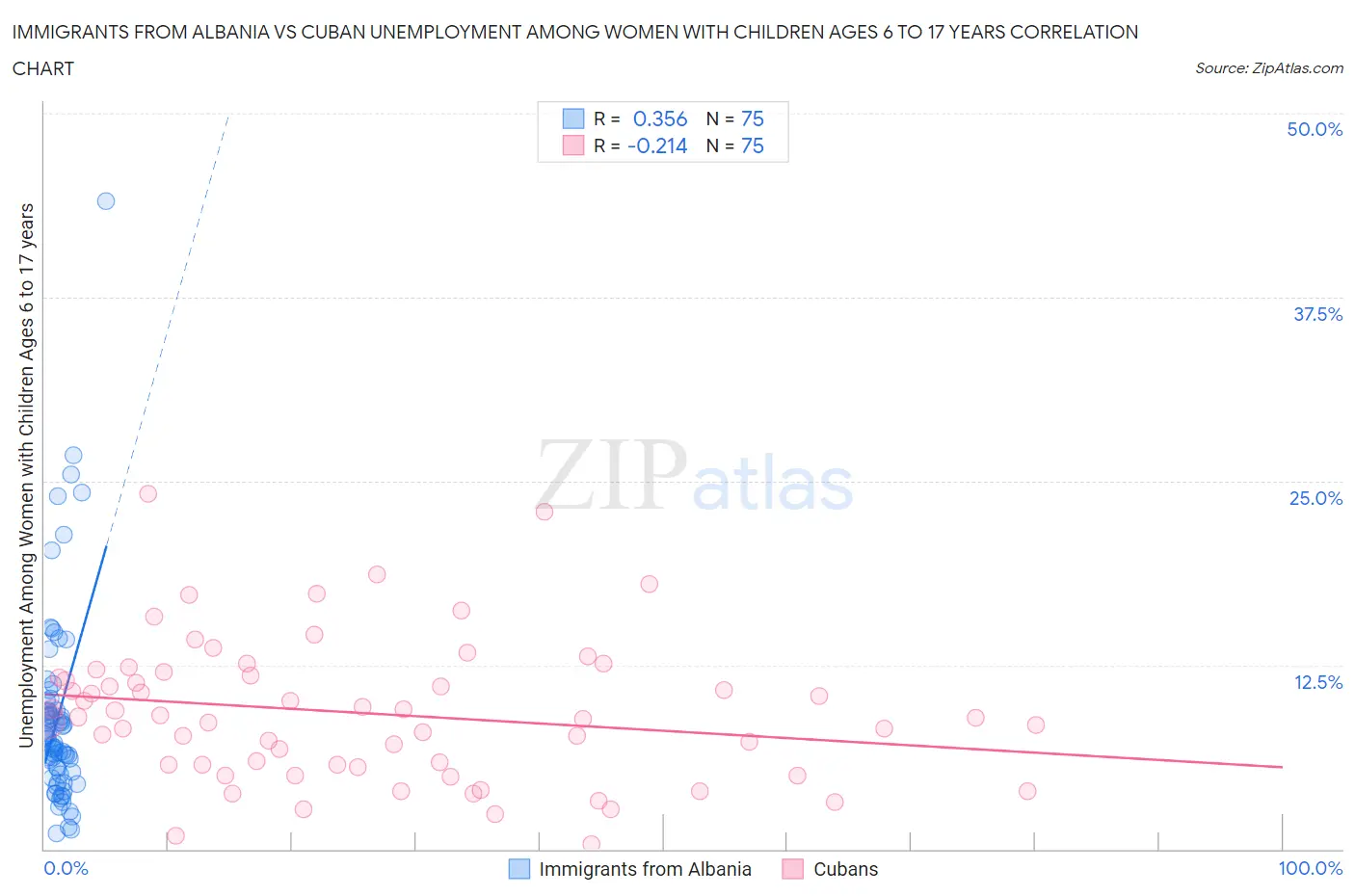 Immigrants from Albania vs Cuban Unemployment Among Women with Children Ages 6 to 17 years