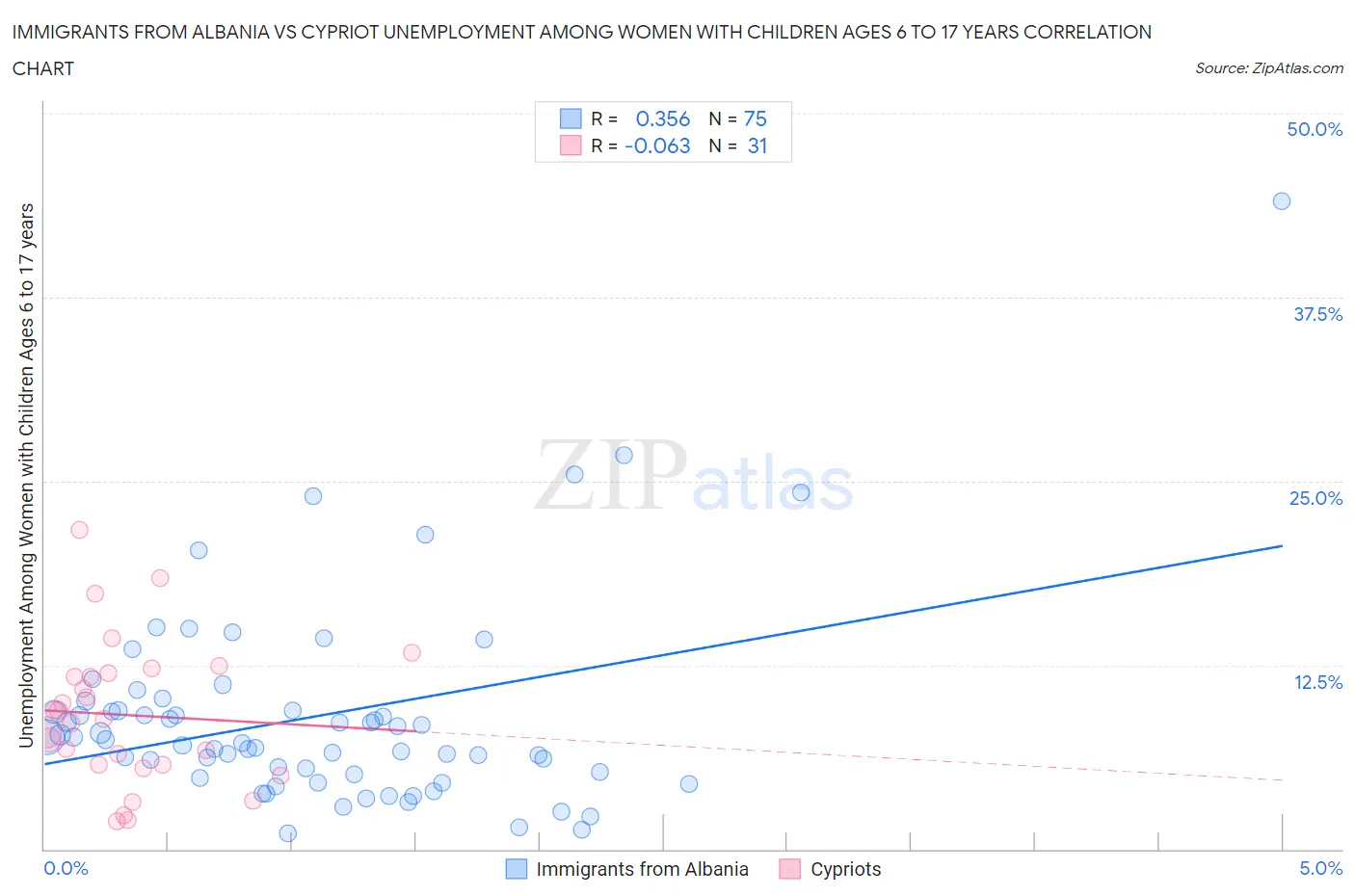 Immigrants from Albania vs Cypriot Unemployment Among Women with Children Ages 6 to 17 years