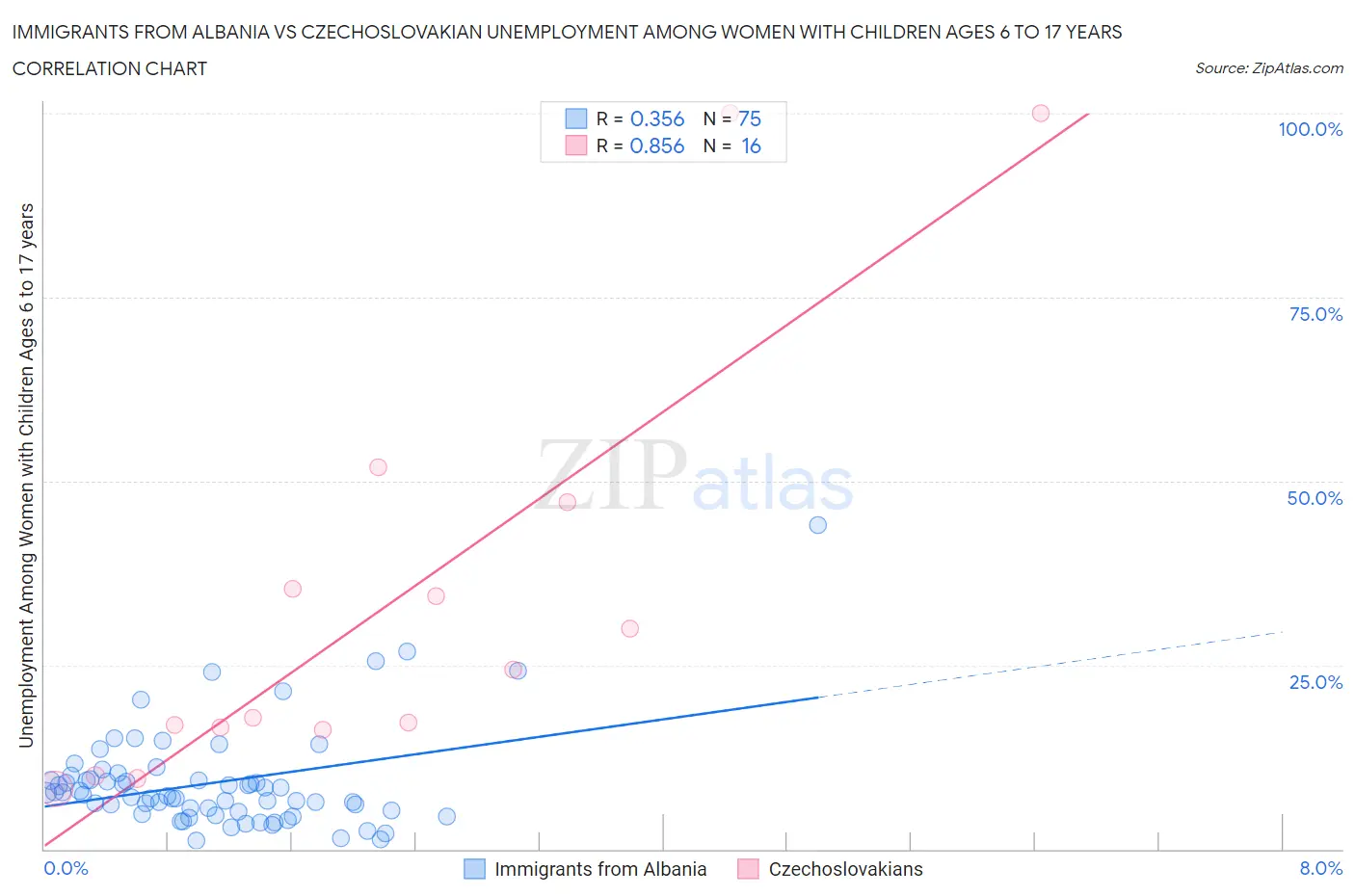 Immigrants from Albania vs Czechoslovakian Unemployment Among Women with Children Ages 6 to 17 years