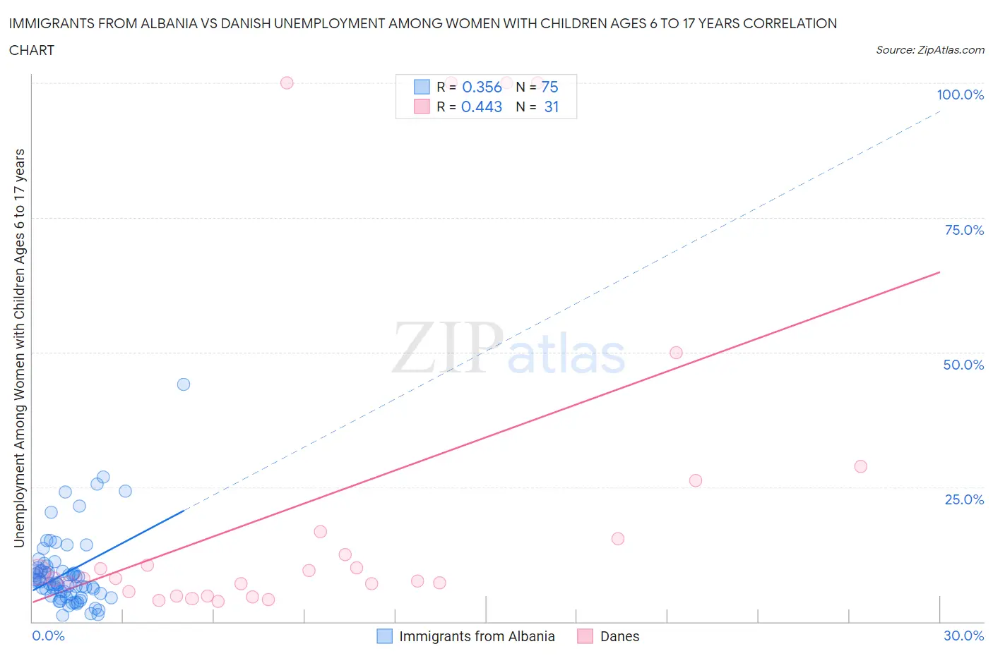 Immigrants from Albania vs Danish Unemployment Among Women with Children Ages 6 to 17 years