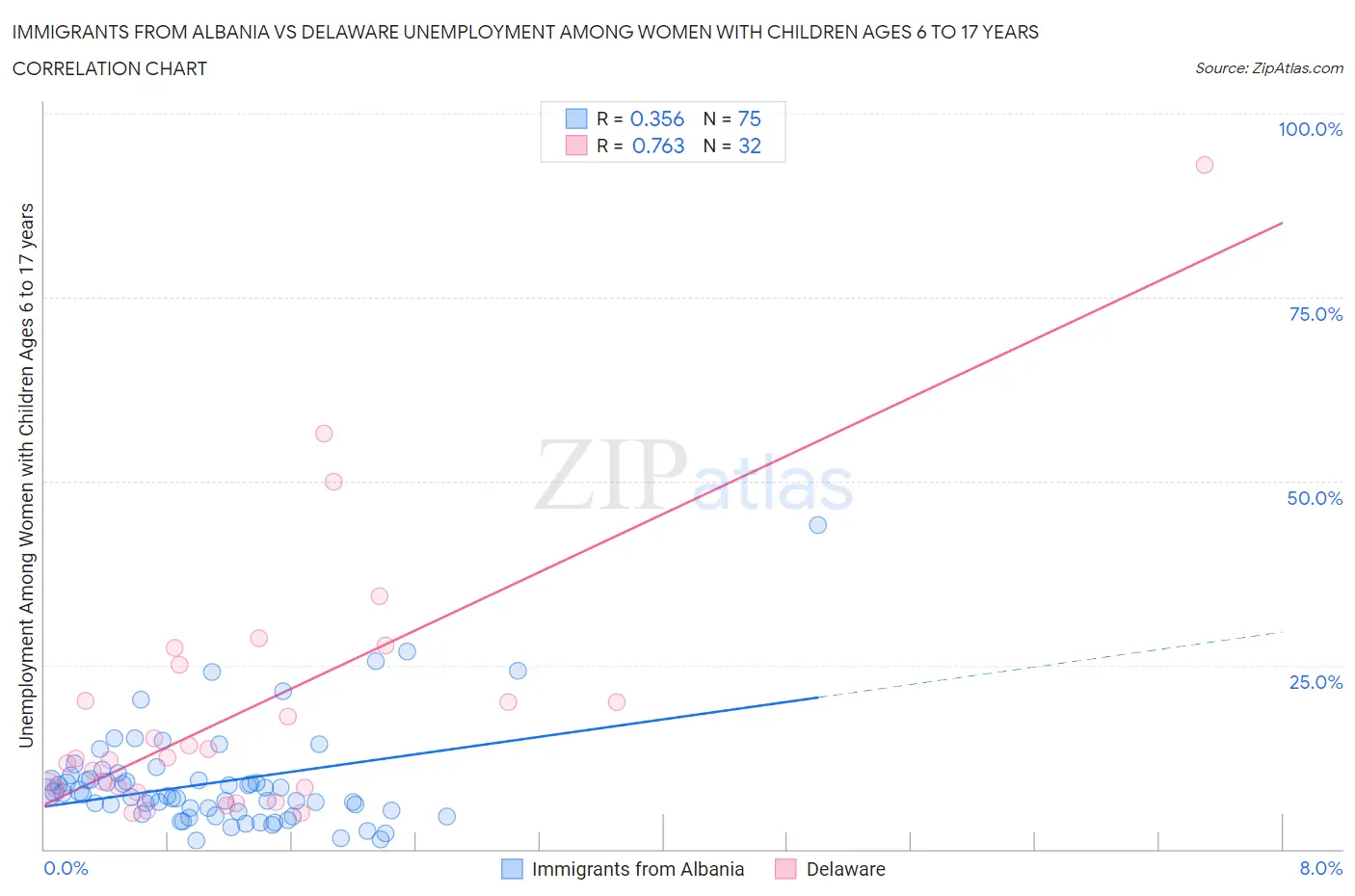 Immigrants from Albania vs Delaware Unemployment Among Women with Children Ages 6 to 17 years