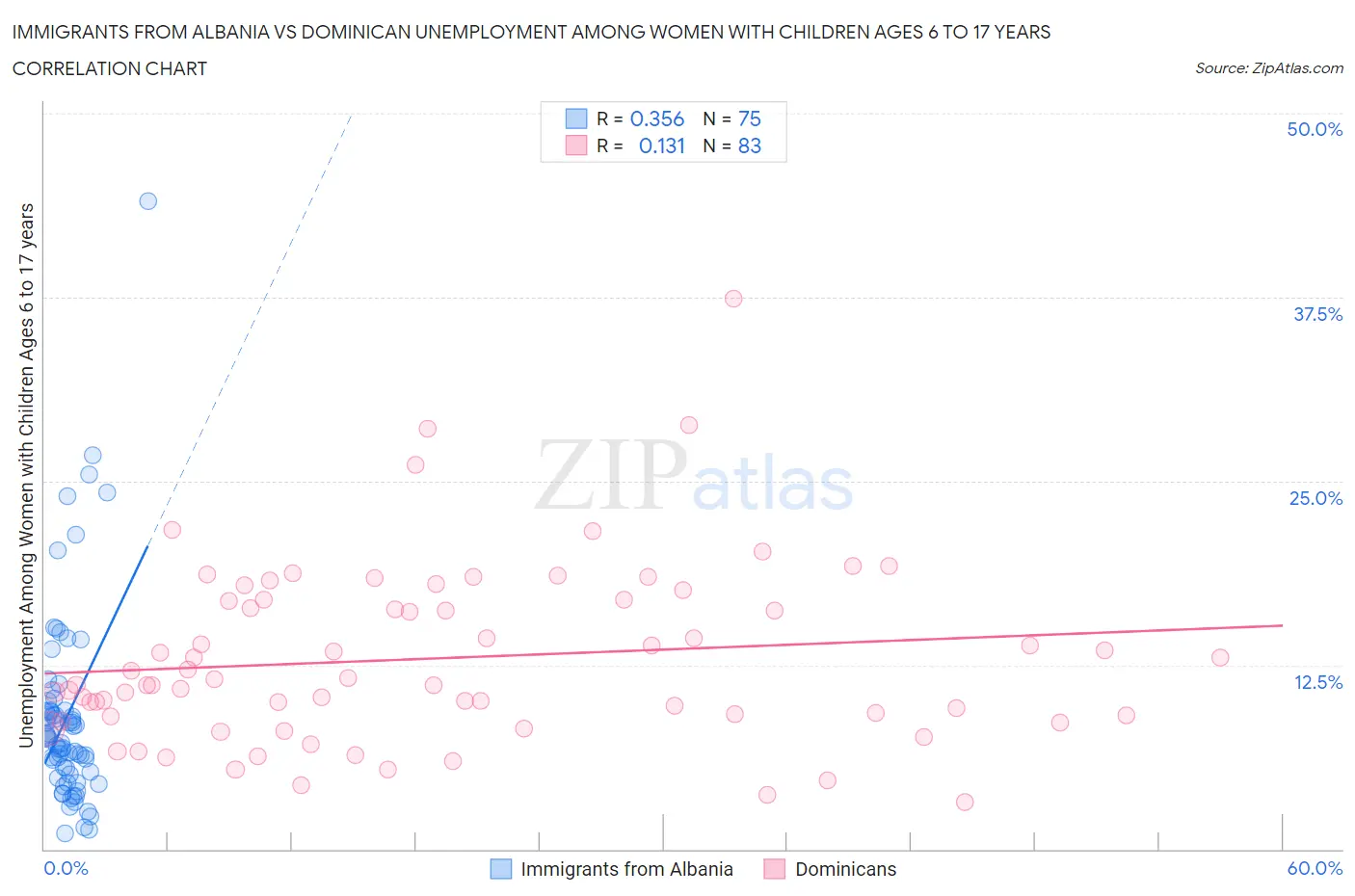 Immigrants from Albania vs Dominican Unemployment Among Women with Children Ages 6 to 17 years