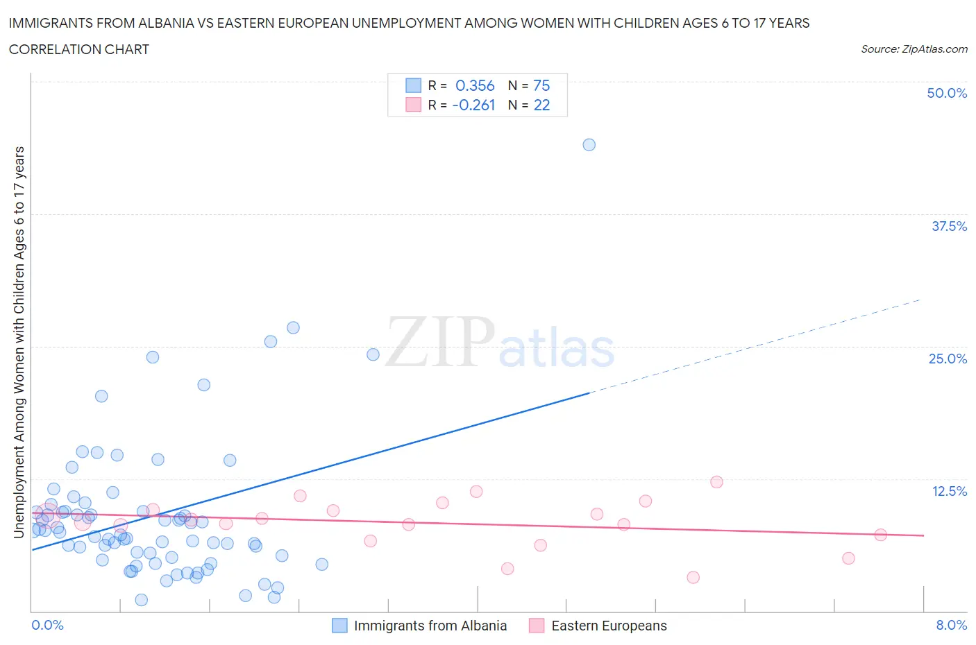 Immigrants from Albania vs Eastern European Unemployment Among Women with Children Ages 6 to 17 years