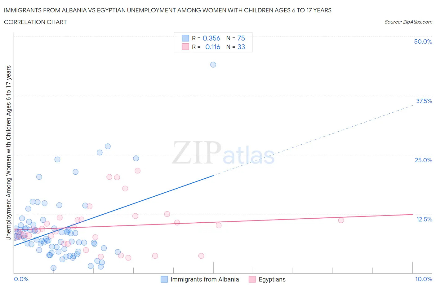 Immigrants from Albania vs Egyptian Unemployment Among Women with Children Ages 6 to 17 years