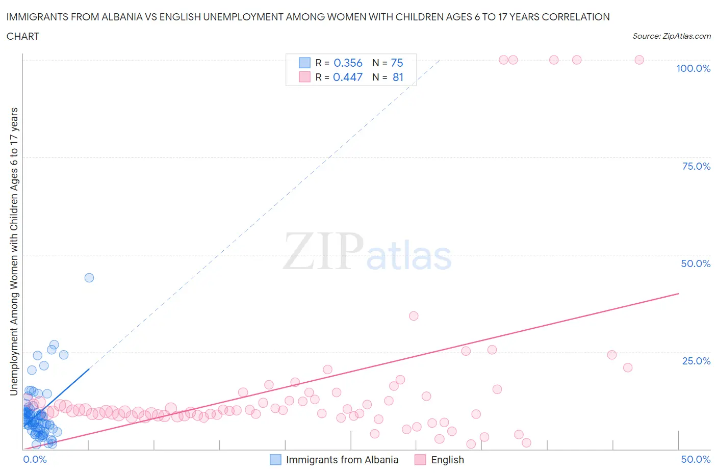 Immigrants from Albania vs English Unemployment Among Women with Children Ages 6 to 17 years