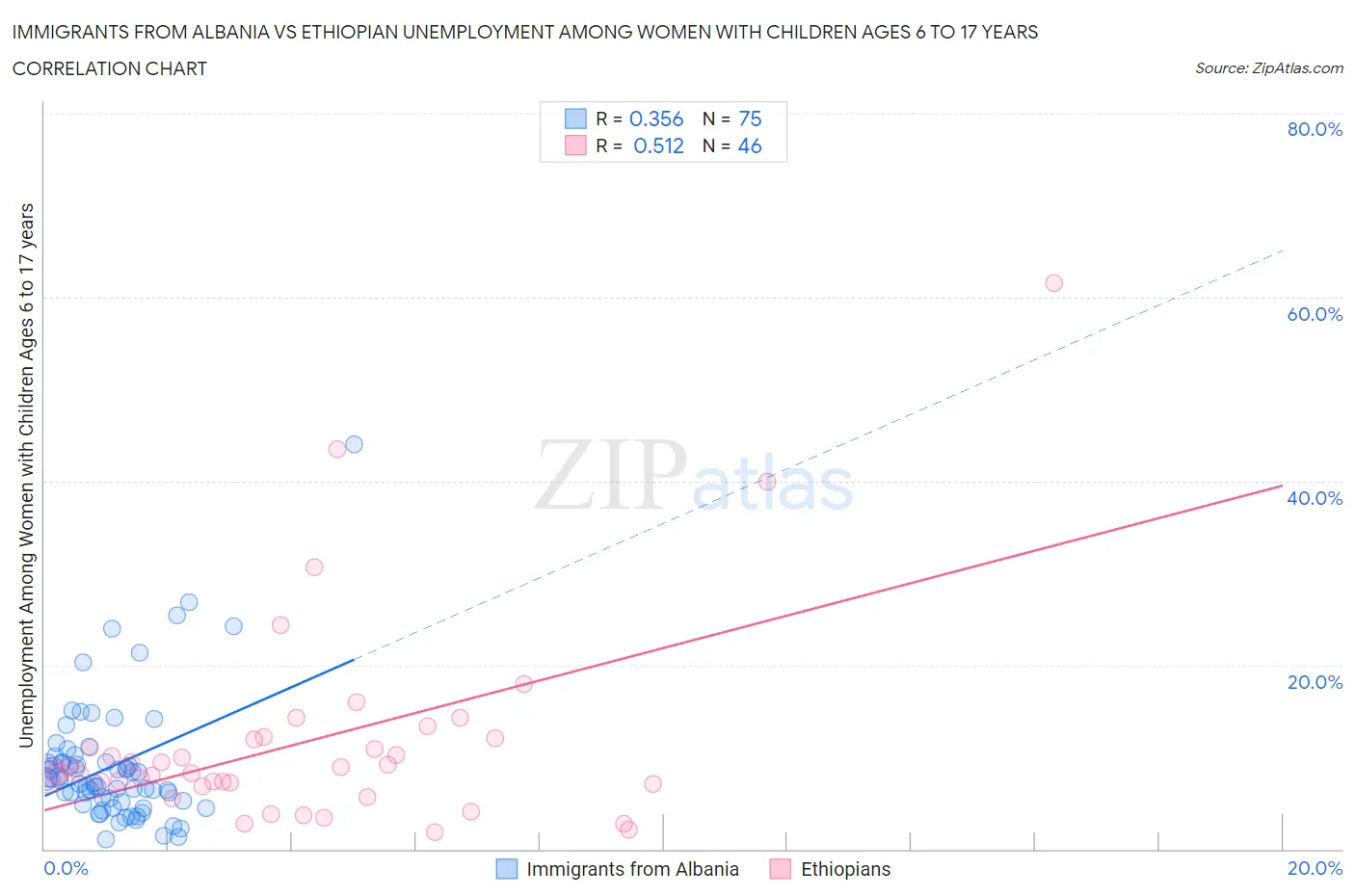 Immigrants from Albania vs Ethiopian Unemployment Among Women with Children Ages 6 to 17 years