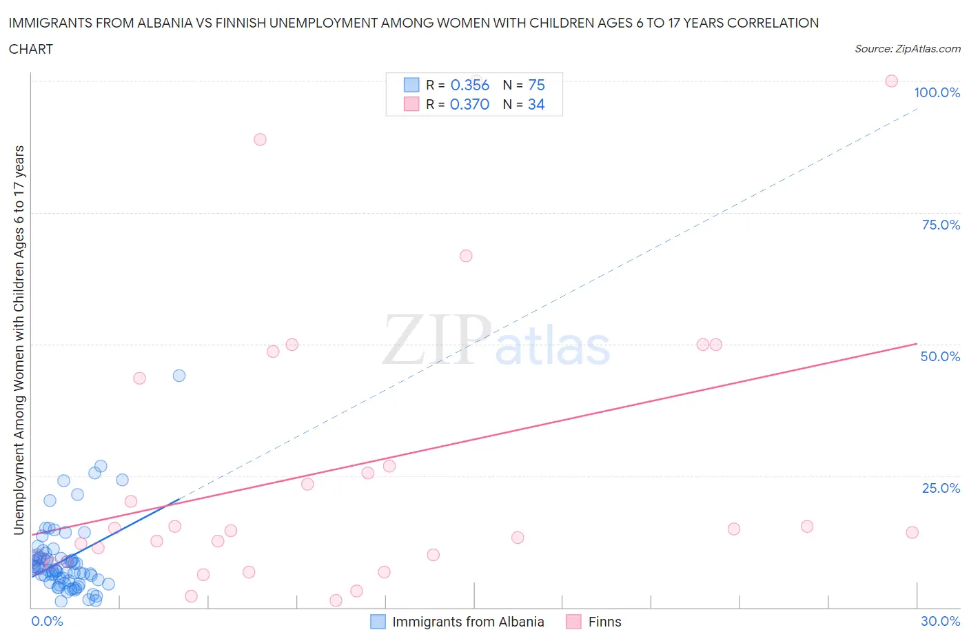 Immigrants from Albania vs Finnish Unemployment Among Women with Children Ages 6 to 17 years