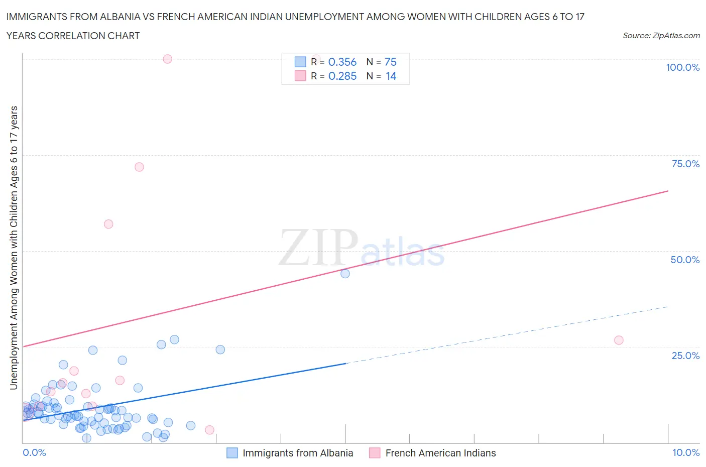 Immigrants from Albania vs French American Indian Unemployment Among Women with Children Ages 6 to 17 years