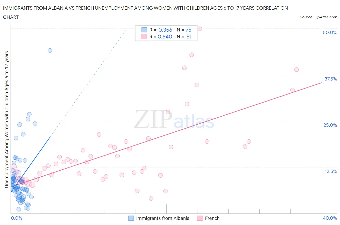 Immigrants from Albania vs French Unemployment Among Women with Children Ages 6 to 17 years