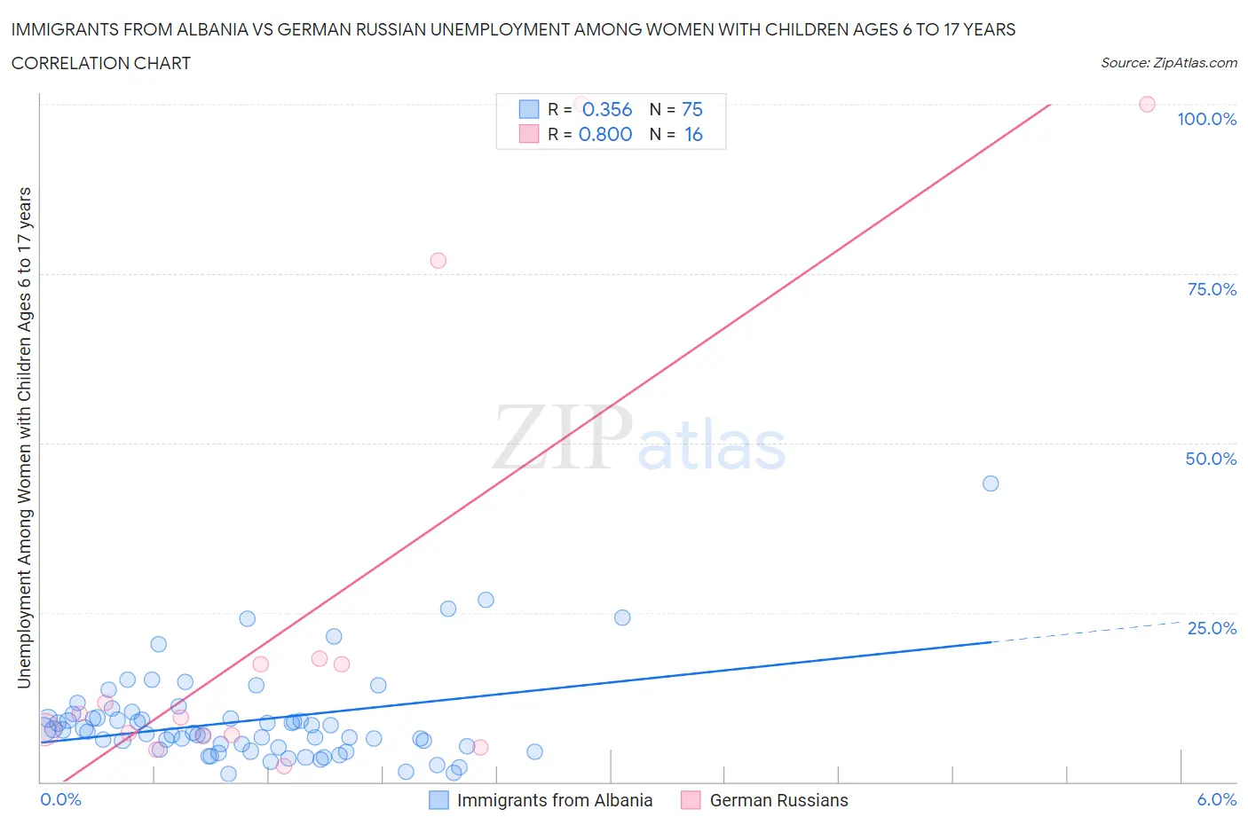 Immigrants from Albania vs German Russian Unemployment Among Women with Children Ages 6 to 17 years