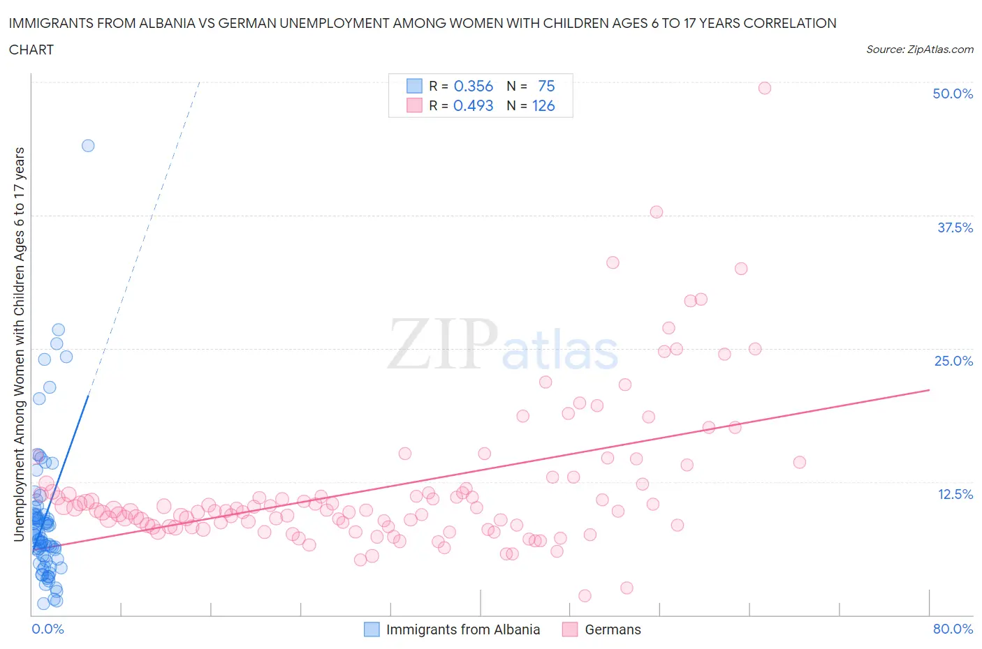 Immigrants from Albania vs German Unemployment Among Women with Children Ages 6 to 17 years