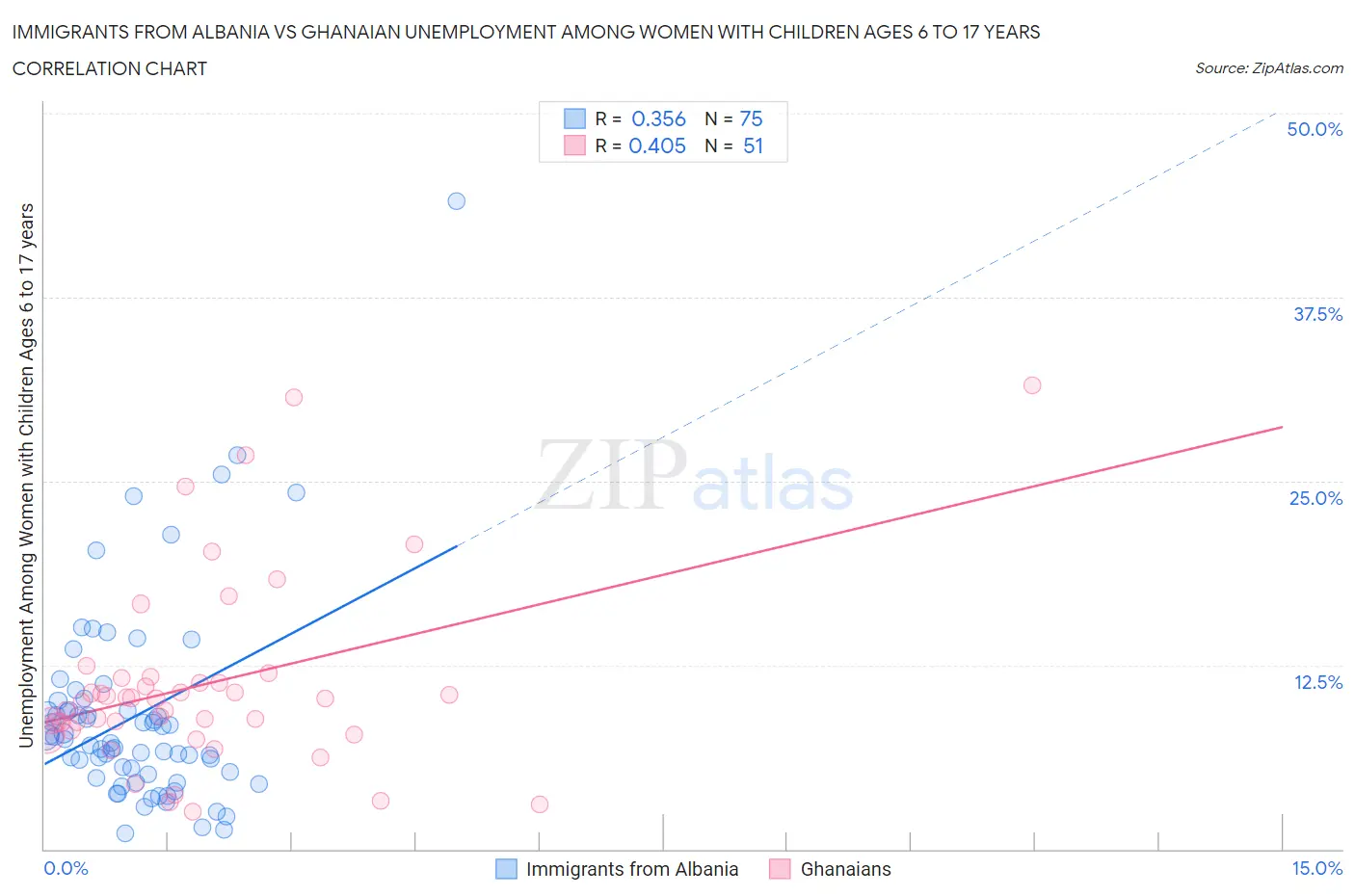 Immigrants from Albania vs Ghanaian Unemployment Among Women with Children Ages 6 to 17 years