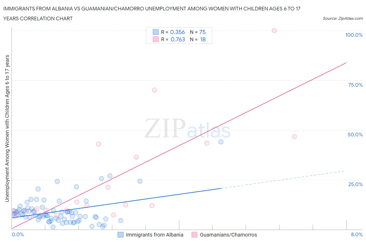 Immigrants from Albania vs Guamanian/Chamorro Unemployment Among Women with Children Ages 6 to 17 years