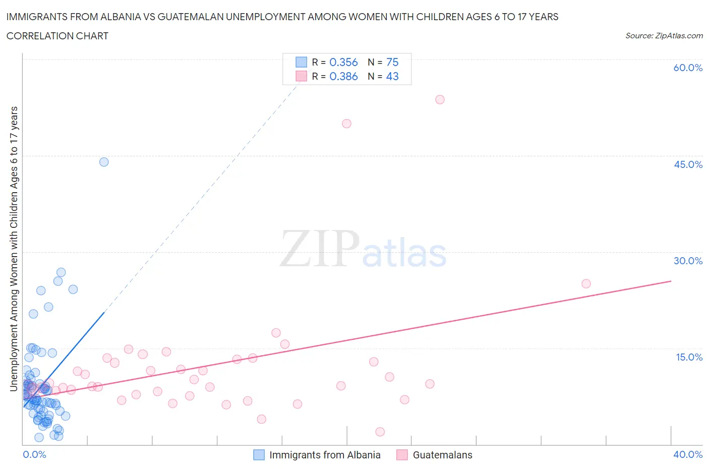 Immigrants from Albania vs Guatemalan Unemployment Among Women with Children Ages 6 to 17 years