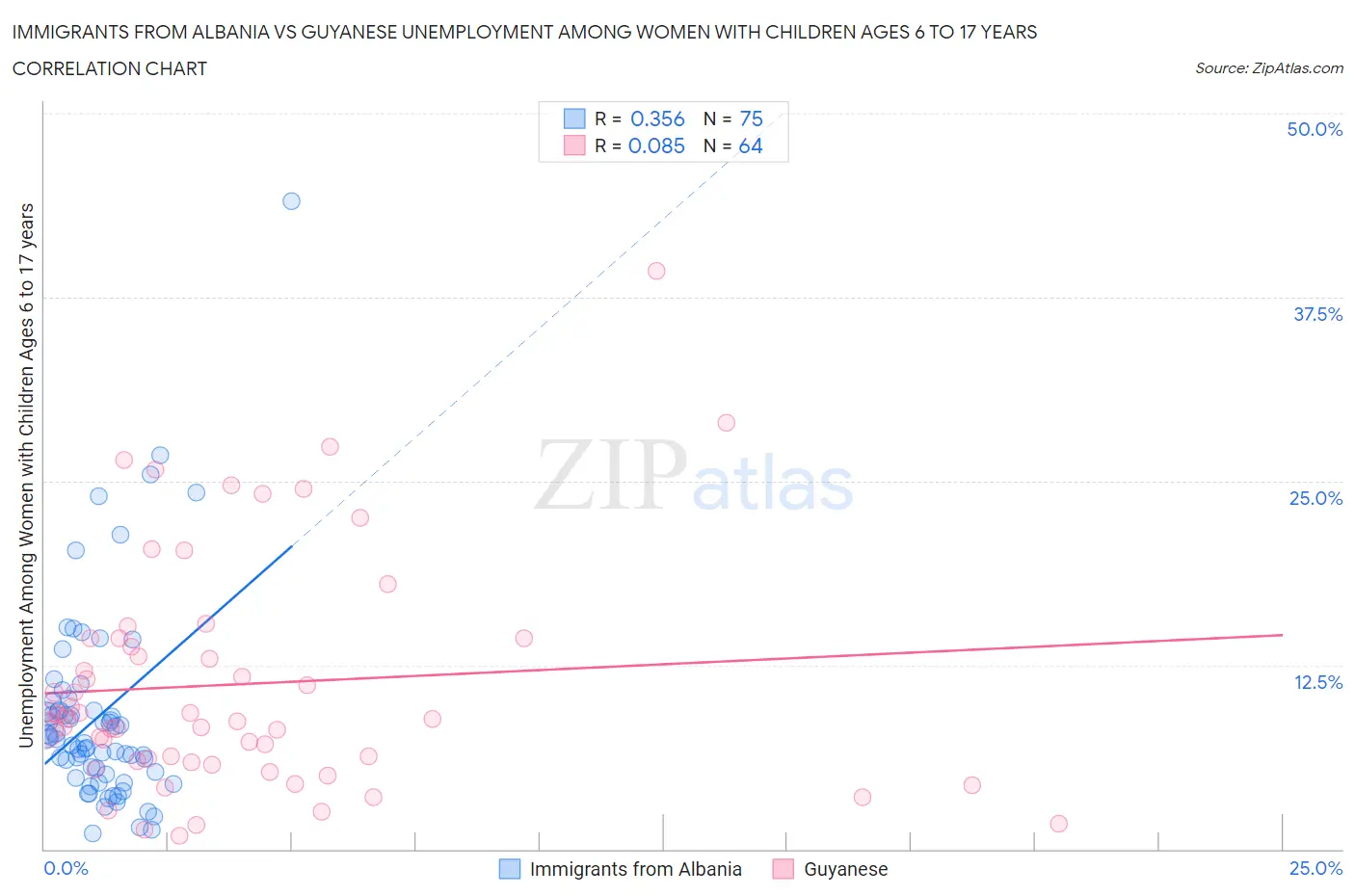 Immigrants from Albania vs Guyanese Unemployment Among Women with Children Ages 6 to 17 years