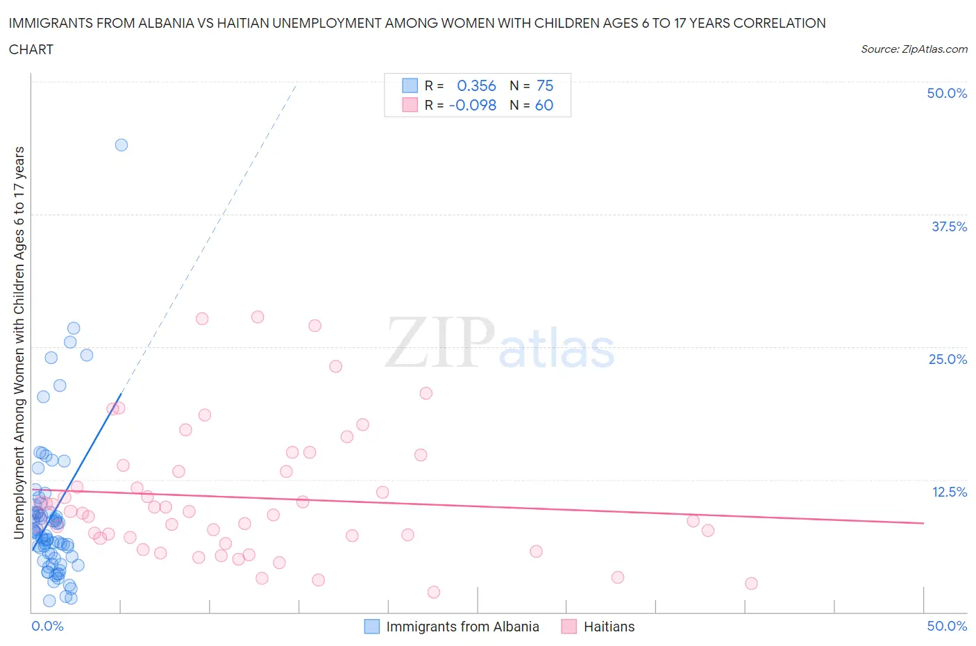 Immigrants from Albania vs Haitian Unemployment Among Women with Children Ages 6 to 17 years
