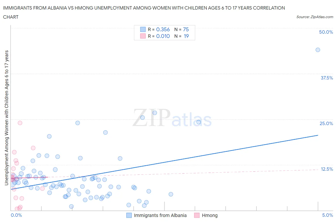 Immigrants from Albania vs Hmong Unemployment Among Women with Children Ages 6 to 17 years