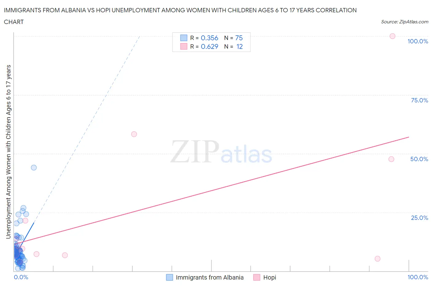 Immigrants from Albania vs Hopi Unemployment Among Women with Children Ages 6 to 17 years