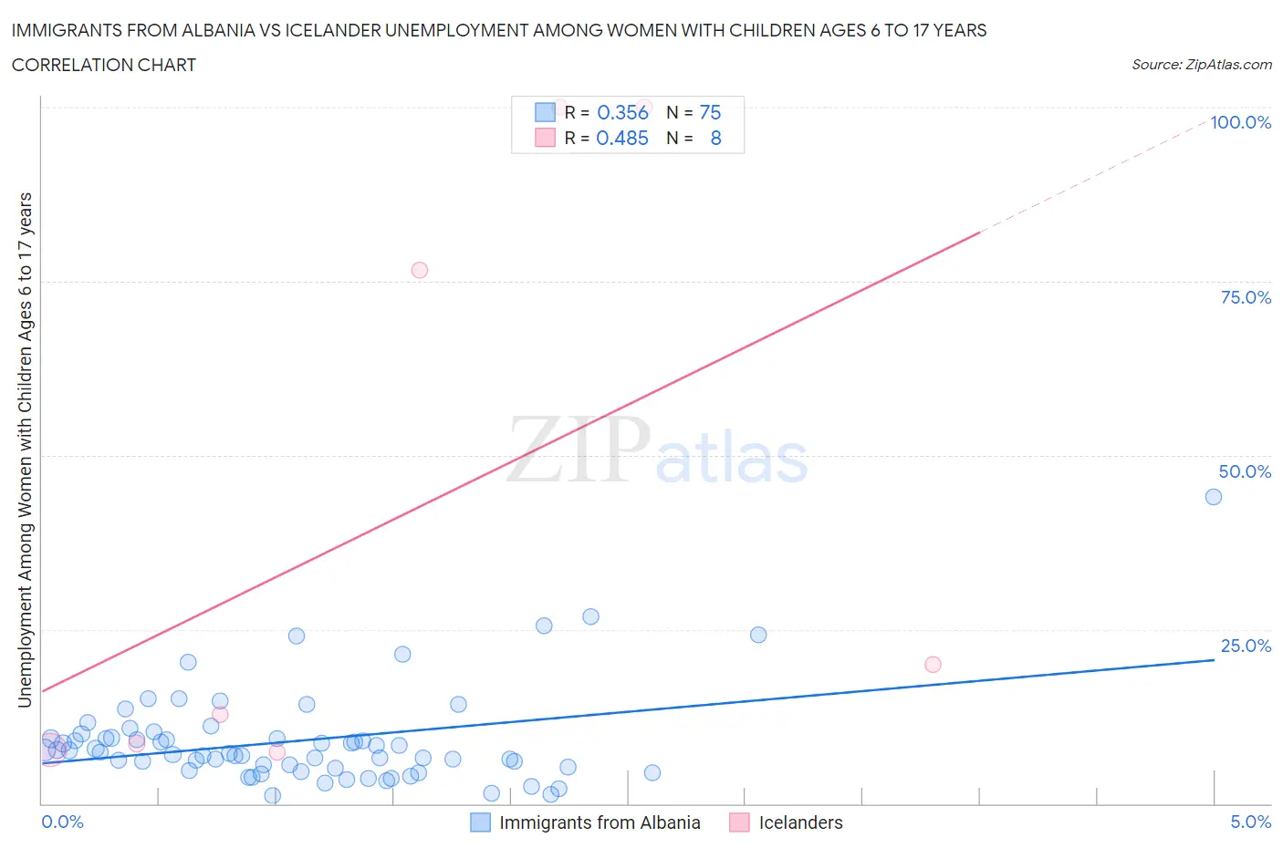 Immigrants from Albania vs Icelander Unemployment Among Women with Children Ages 6 to 17 years