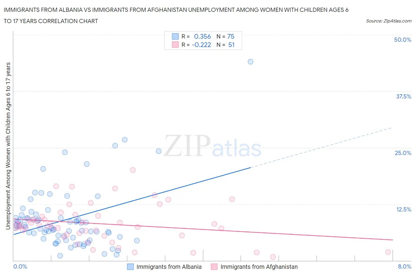 Immigrants from Albania vs Immigrants from Afghanistan Unemployment Among Women with Children Ages 6 to 17 years