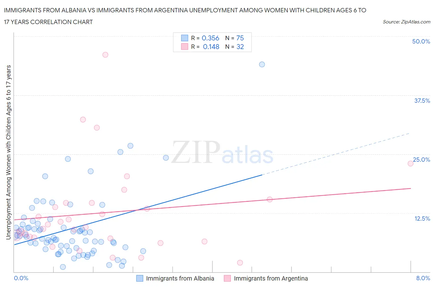 Immigrants from Albania vs Immigrants from Argentina Unemployment Among Women with Children Ages 6 to 17 years