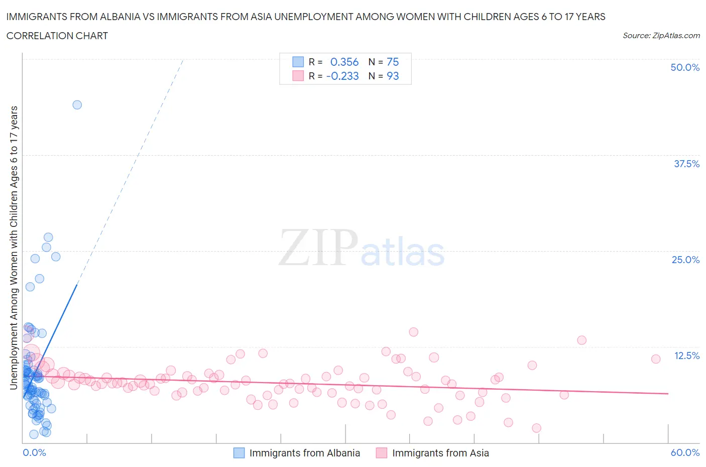 Immigrants from Albania vs Immigrants from Asia Unemployment Among Women with Children Ages 6 to 17 years