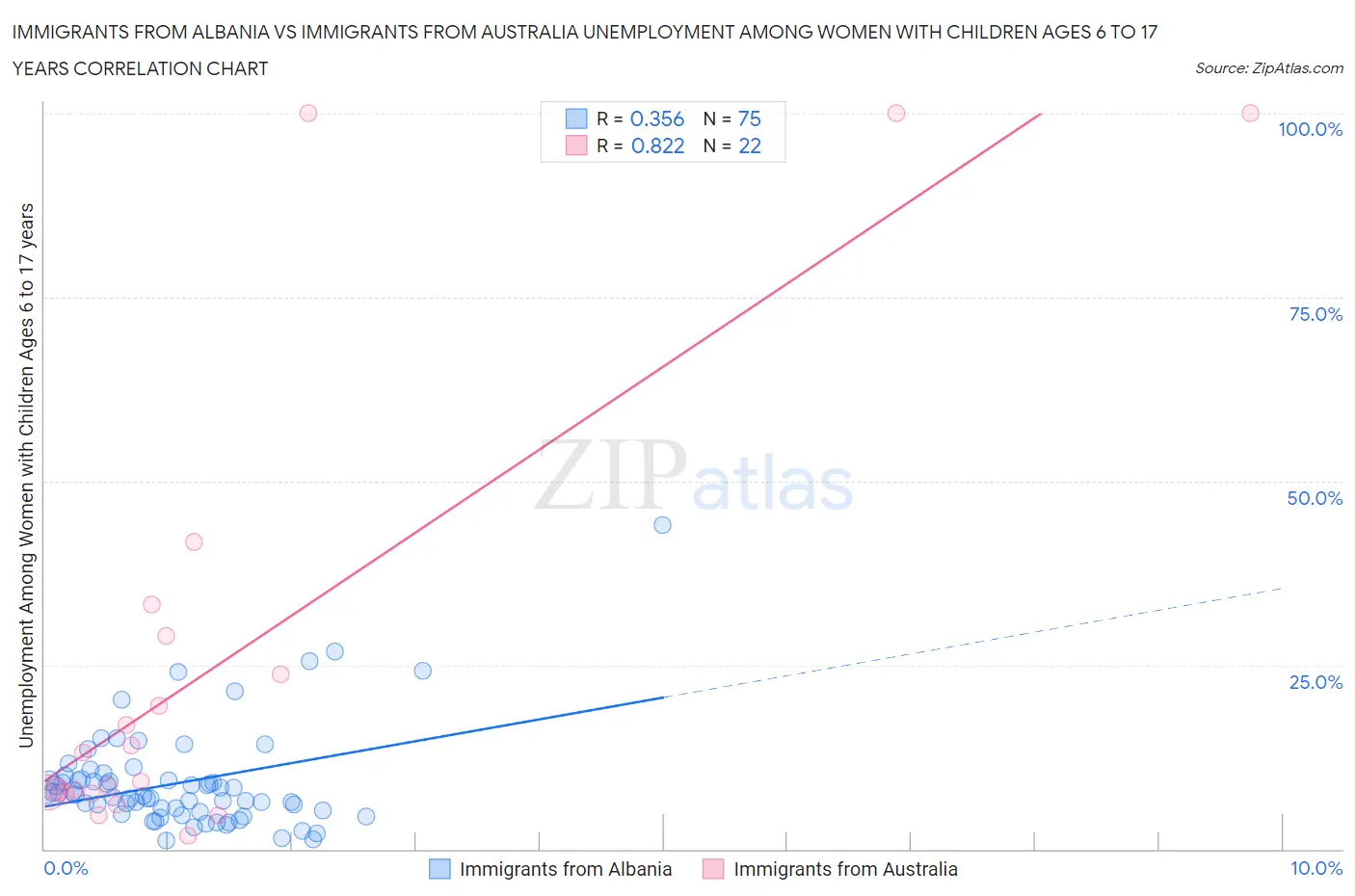 Immigrants from Albania vs Immigrants from Australia Unemployment Among Women with Children Ages 6 to 17 years