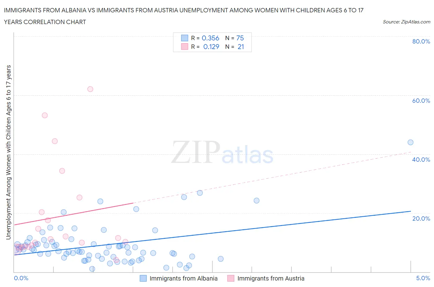 Immigrants from Albania vs Immigrants from Austria Unemployment Among Women with Children Ages 6 to 17 years