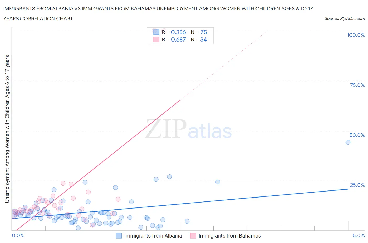 Immigrants from Albania vs Immigrants from Bahamas Unemployment Among Women with Children Ages 6 to 17 years