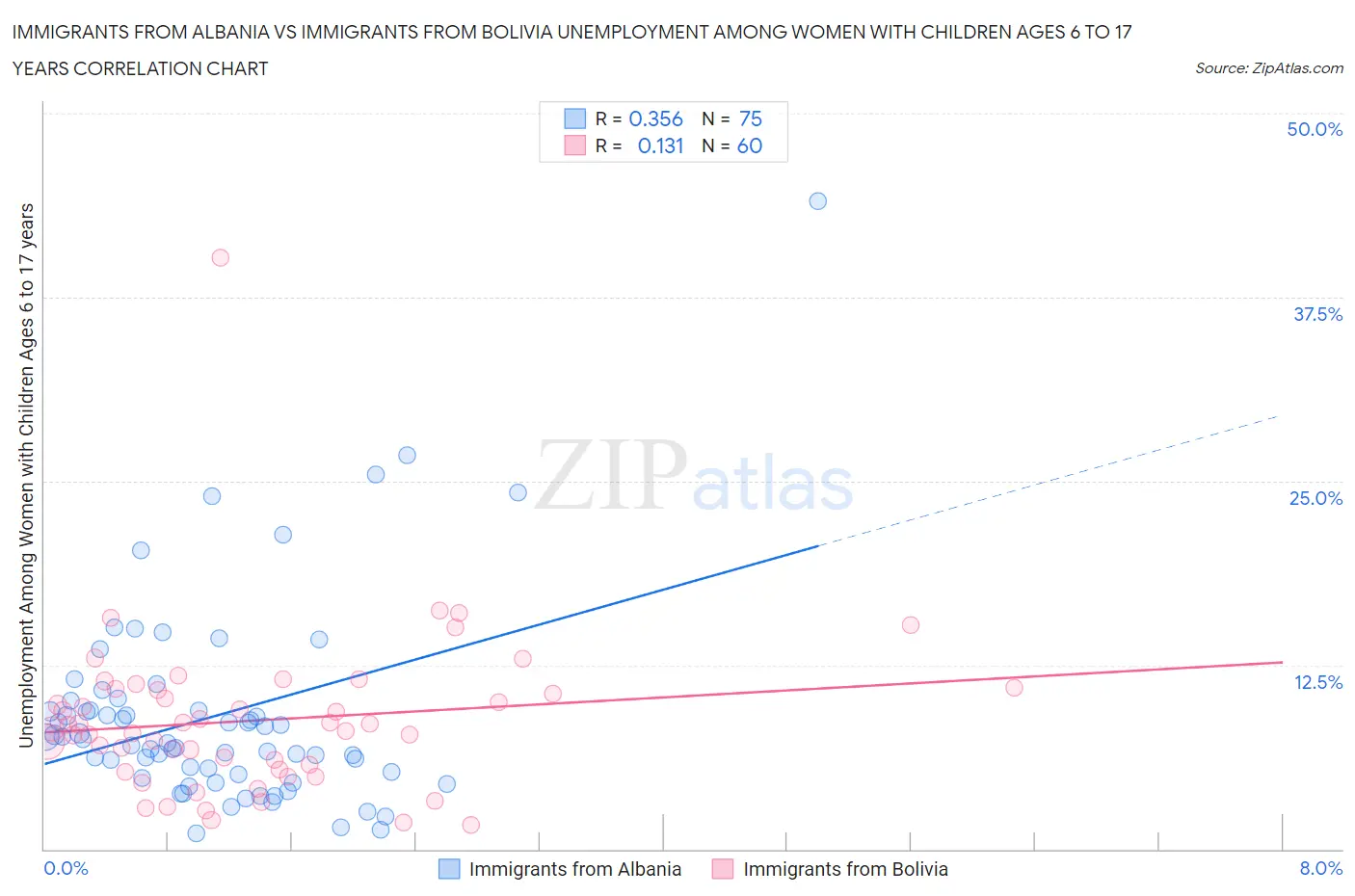 Immigrants from Albania vs Immigrants from Bolivia Unemployment Among Women with Children Ages 6 to 17 years