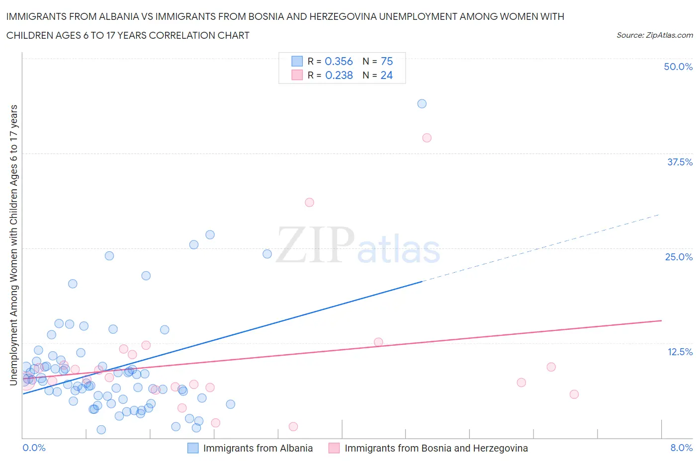 Immigrants from Albania vs Immigrants from Bosnia and Herzegovina Unemployment Among Women with Children Ages 6 to 17 years