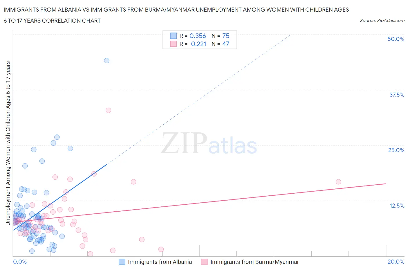 Immigrants from Albania vs Immigrants from Burma/Myanmar Unemployment Among Women with Children Ages 6 to 17 years