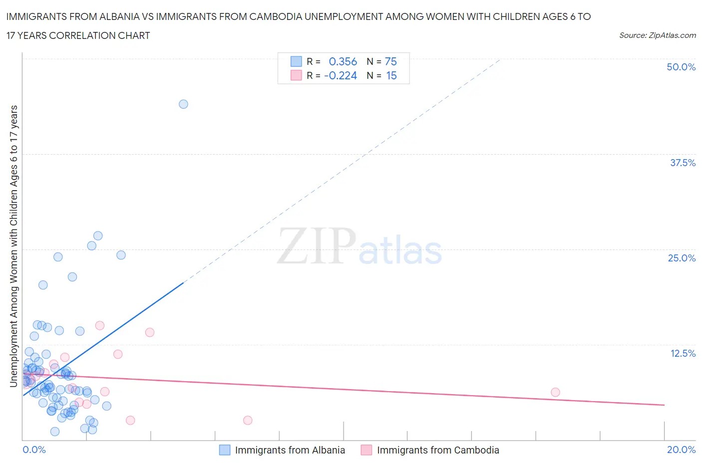 Immigrants from Albania vs Immigrants from Cambodia Unemployment Among Women with Children Ages 6 to 17 years