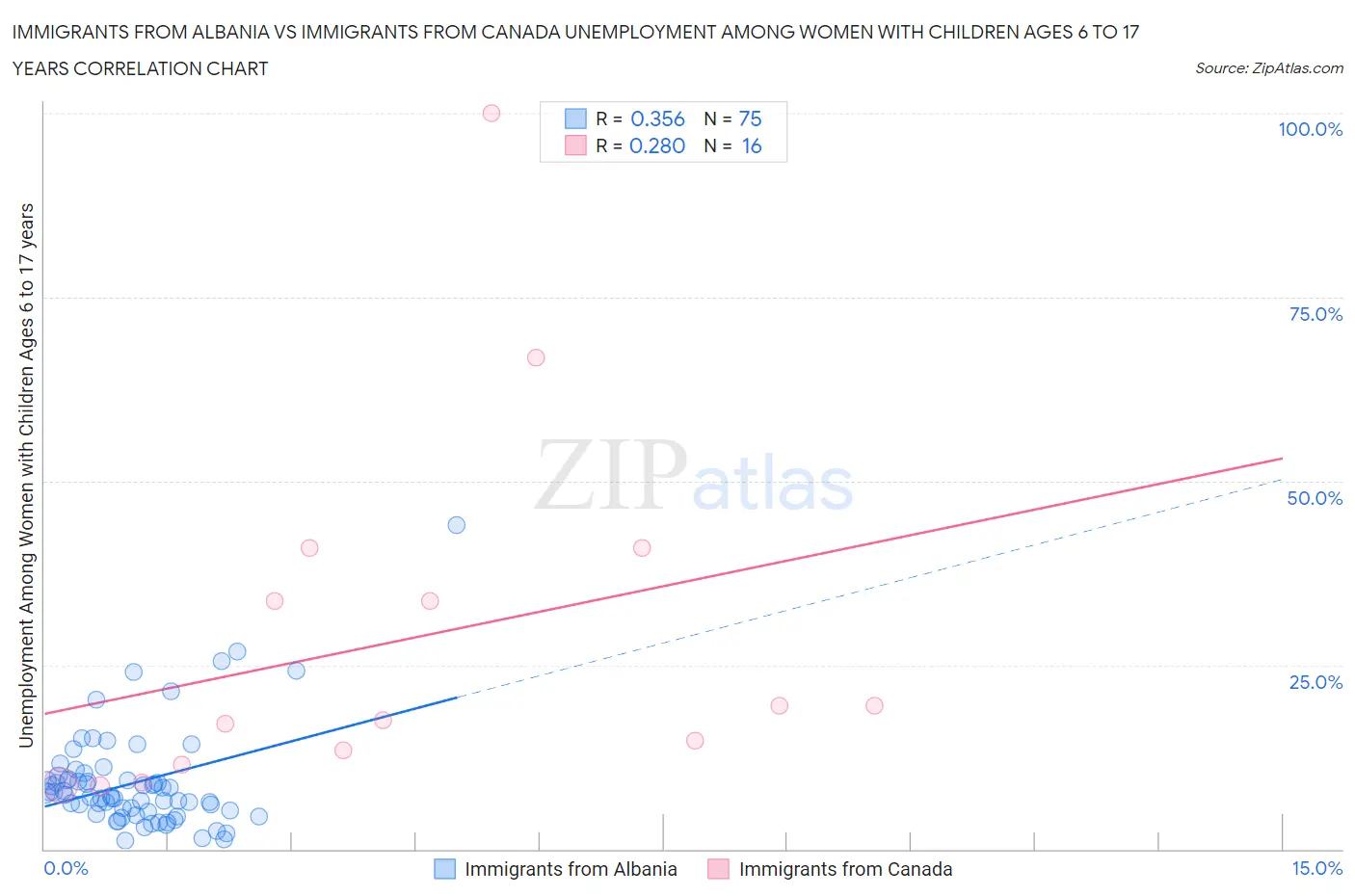 Immigrants from Albania vs Immigrants from Canada Unemployment Among Women with Children Ages 6 to 17 years