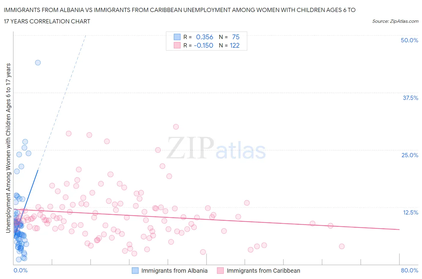 Immigrants from Albania vs Immigrants from Caribbean Unemployment Among Women with Children Ages 6 to 17 years