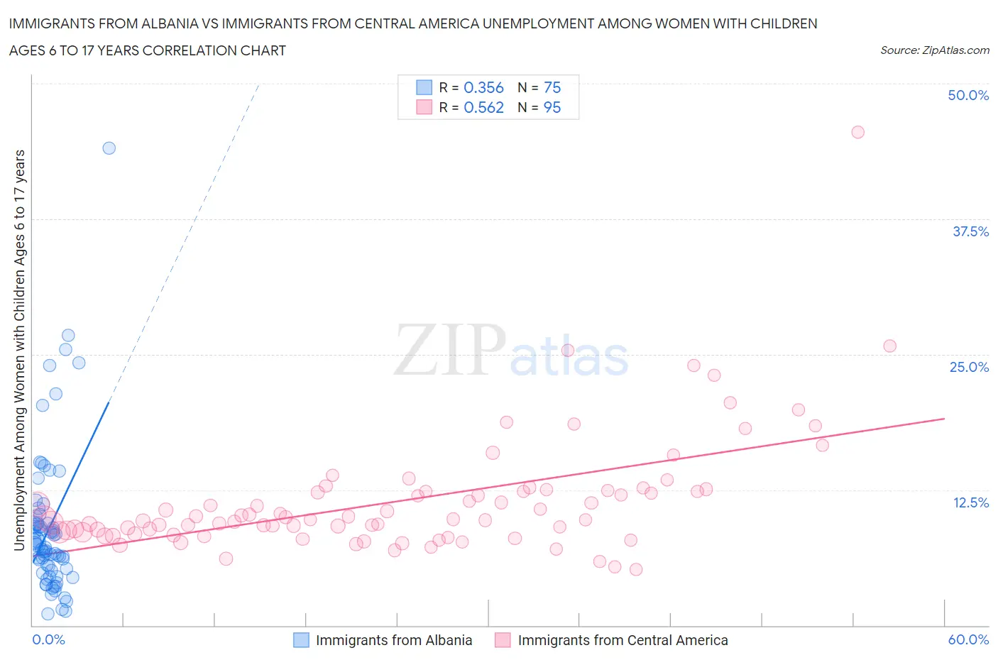 Immigrants from Albania vs Immigrants from Central America Unemployment Among Women with Children Ages 6 to 17 years