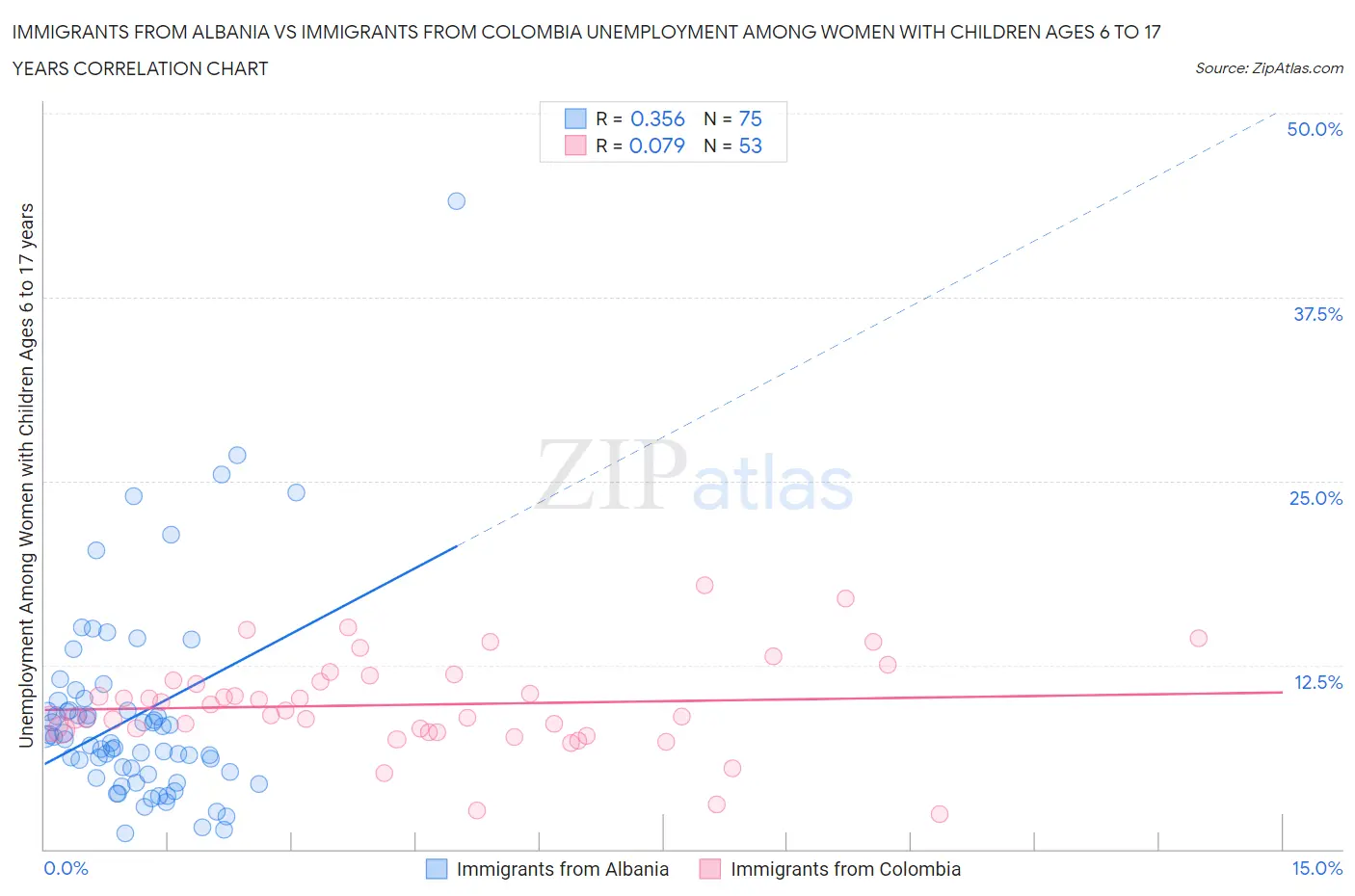 Immigrants from Albania vs Immigrants from Colombia Unemployment Among Women with Children Ages 6 to 17 years