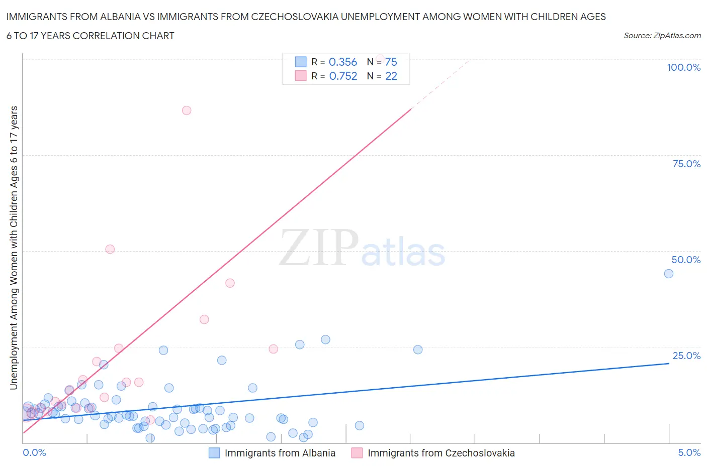 Immigrants from Albania vs Immigrants from Czechoslovakia Unemployment Among Women with Children Ages 6 to 17 years