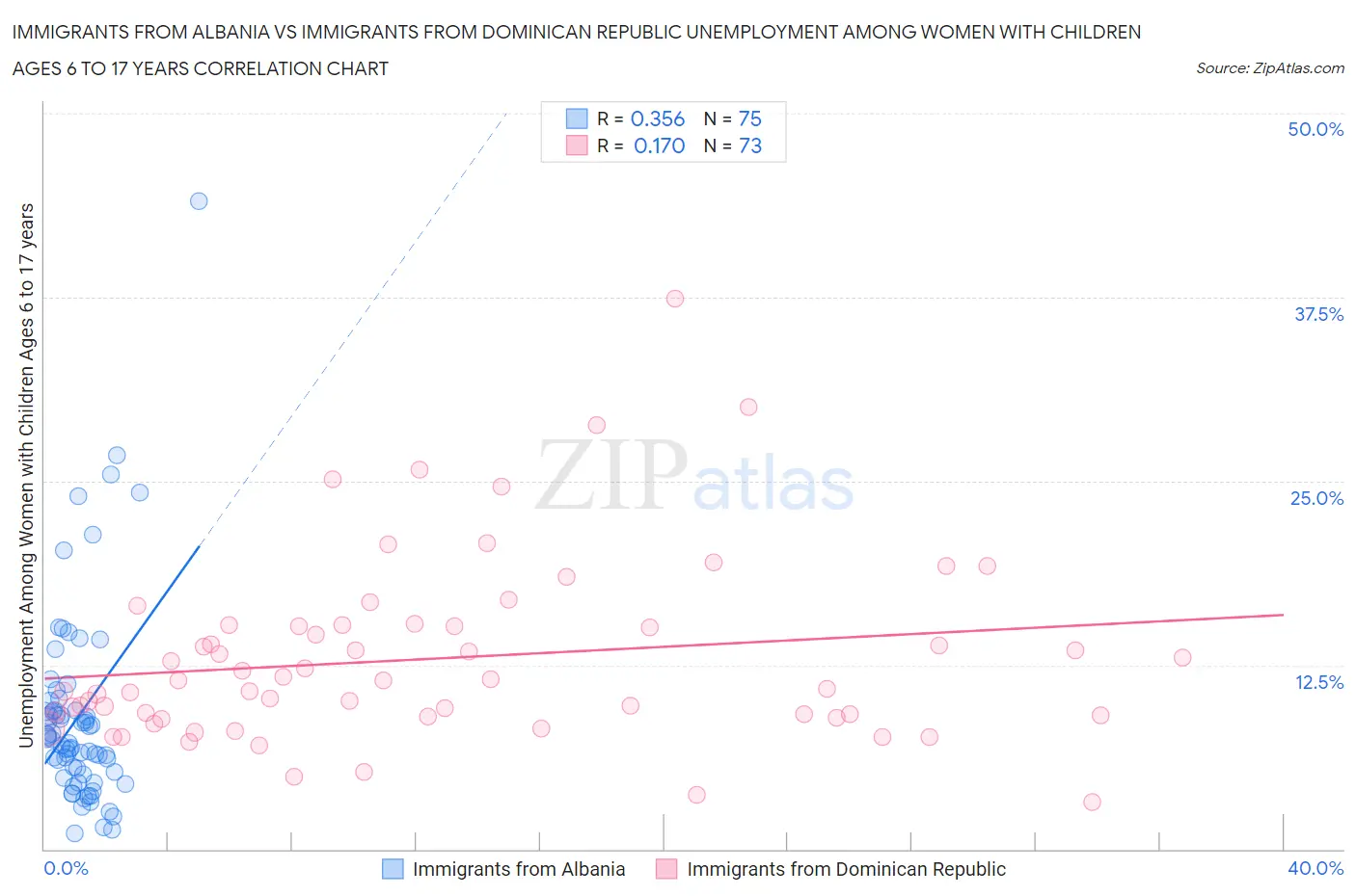 Immigrants from Albania vs Immigrants from Dominican Republic Unemployment Among Women with Children Ages 6 to 17 years