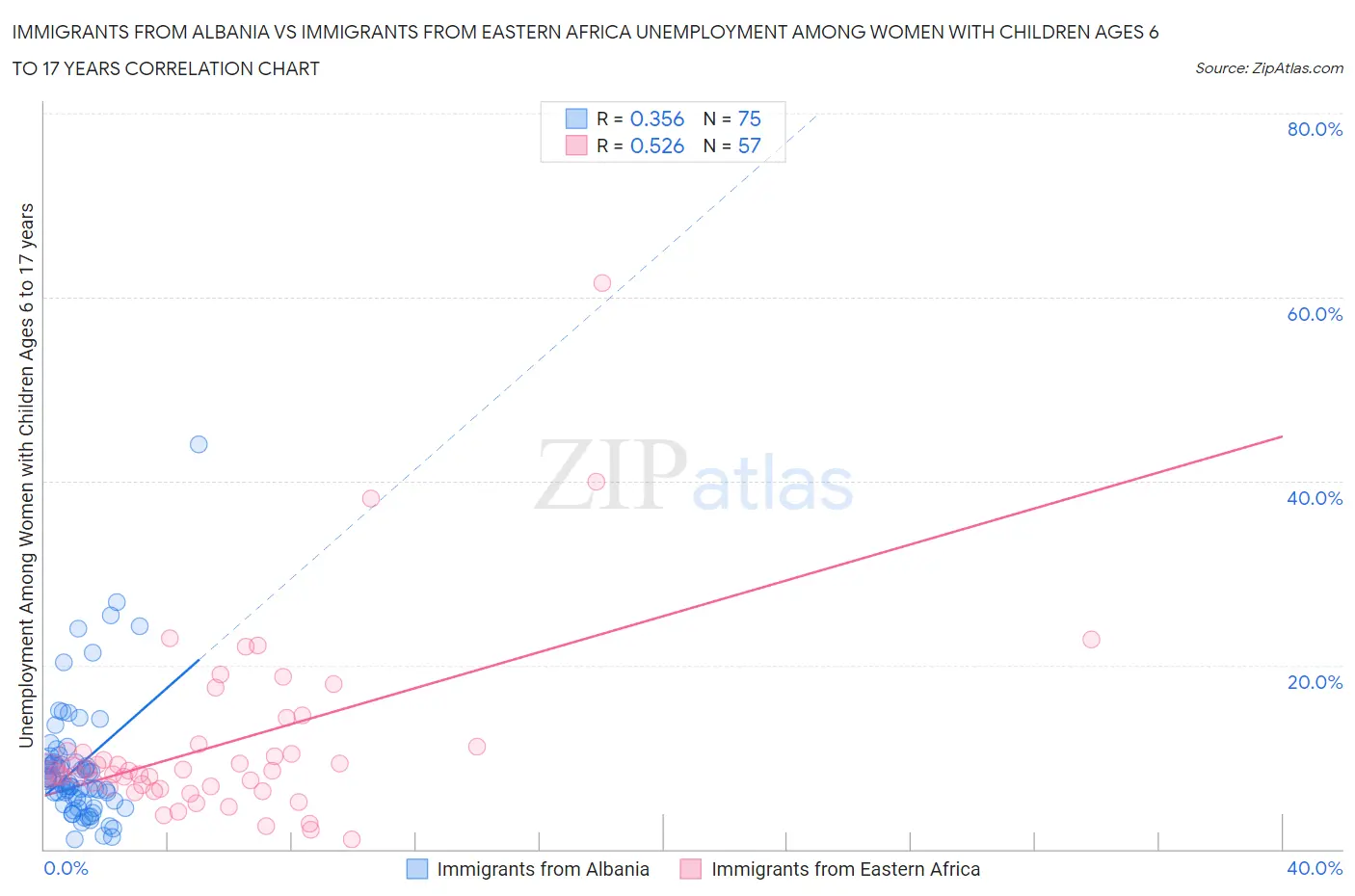 Immigrants from Albania vs Immigrants from Eastern Africa Unemployment Among Women with Children Ages 6 to 17 years