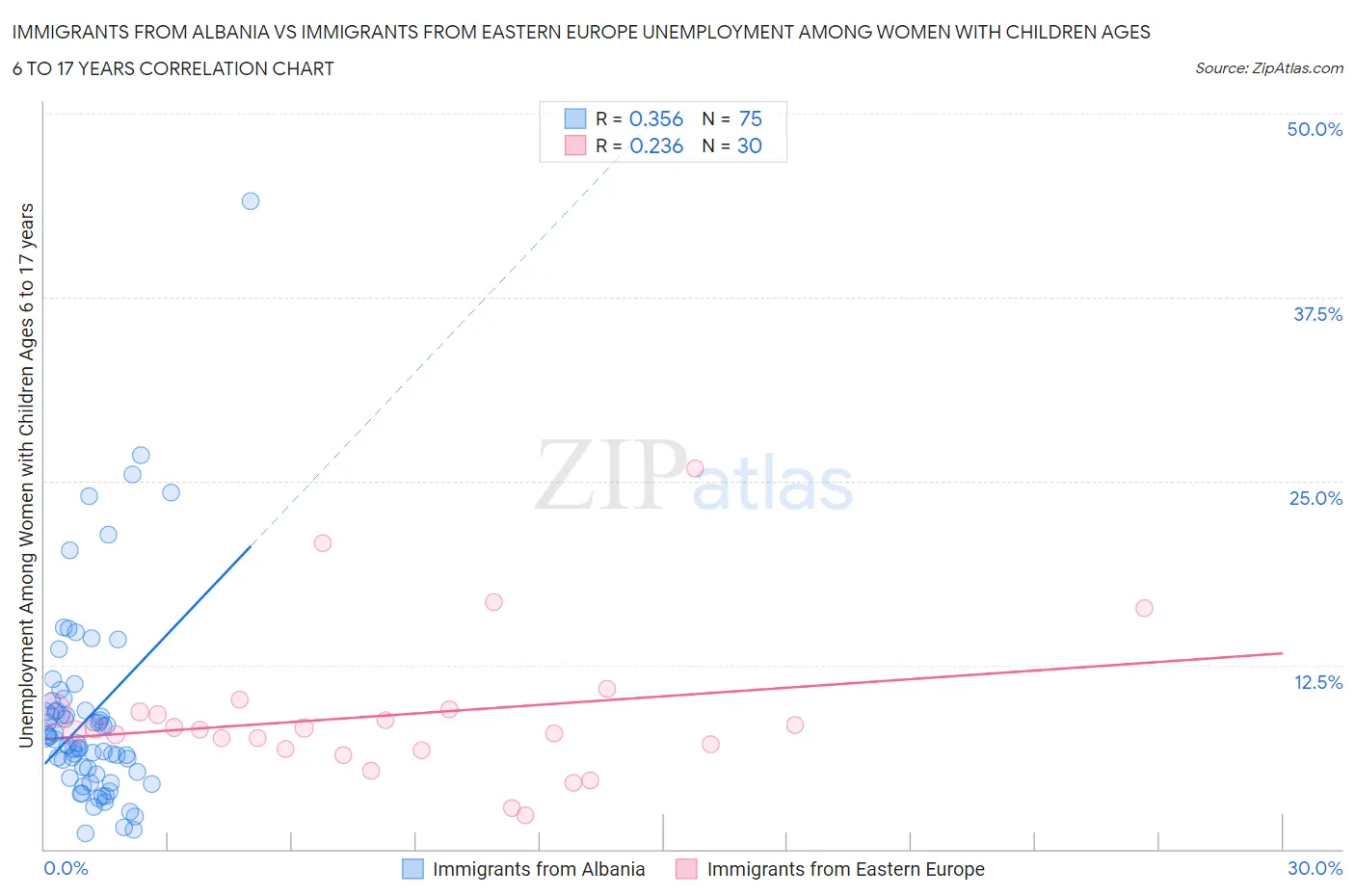 Immigrants from Albania vs Immigrants from Eastern Europe Unemployment Among Women with Children Ages 6 to 17 years