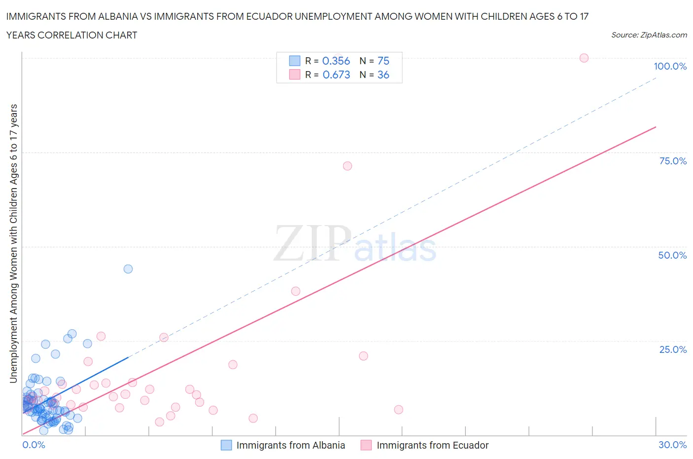 Immigrants from Albania vs Immigrants from Ecuador Unemployment Among Women with Children Ages 6 to 17 years