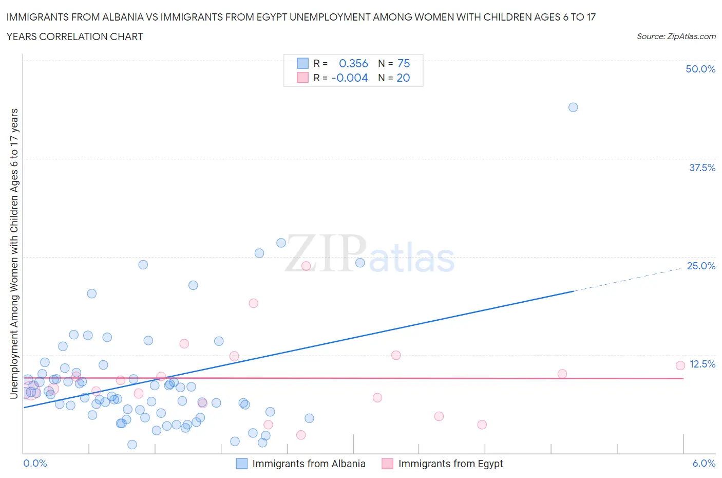 Immigrants from Albania vs Immigrants from Egypt Unemployment Among Women with Children Ages 6 to 17 years