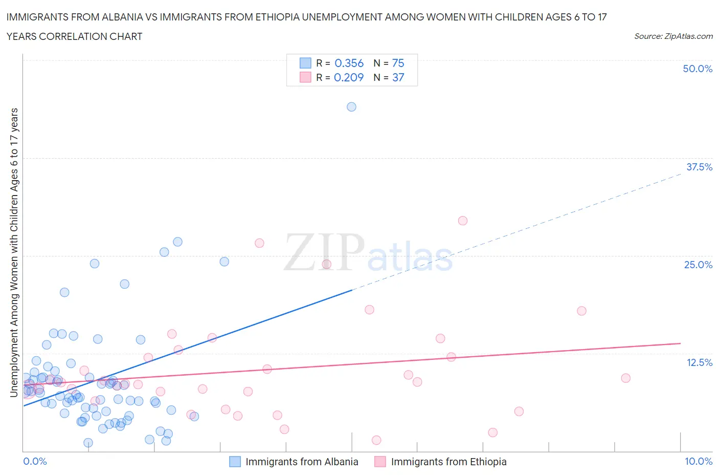 Immigrants from Albania vs Immigrants from Ethiopia Unemployment Among Women with Children Ages 6 to 17 years