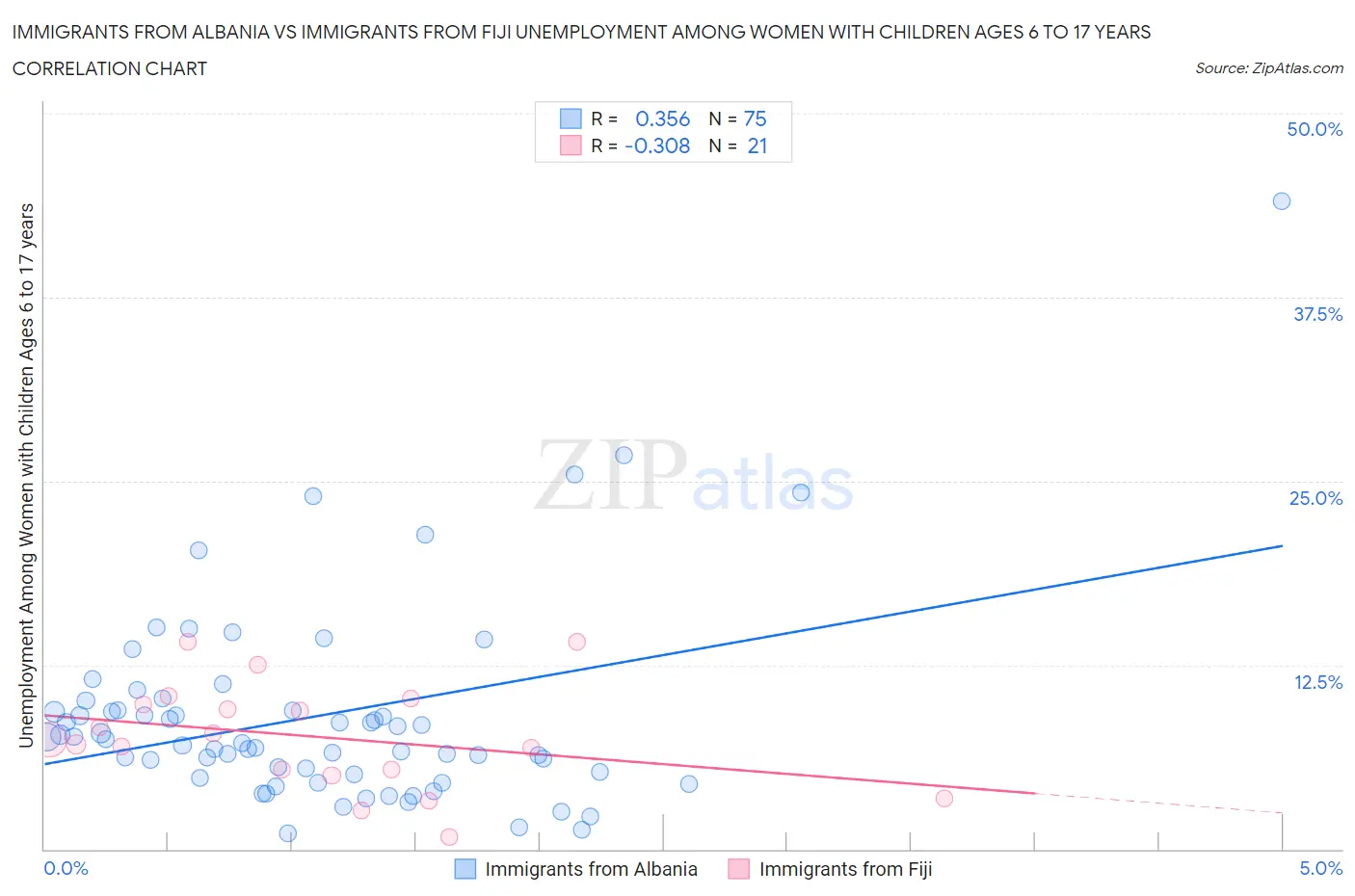 Immigrants from Albania vs Immigrants from Fiji Unemployment Among Women with Children Ages 6 to 17 years