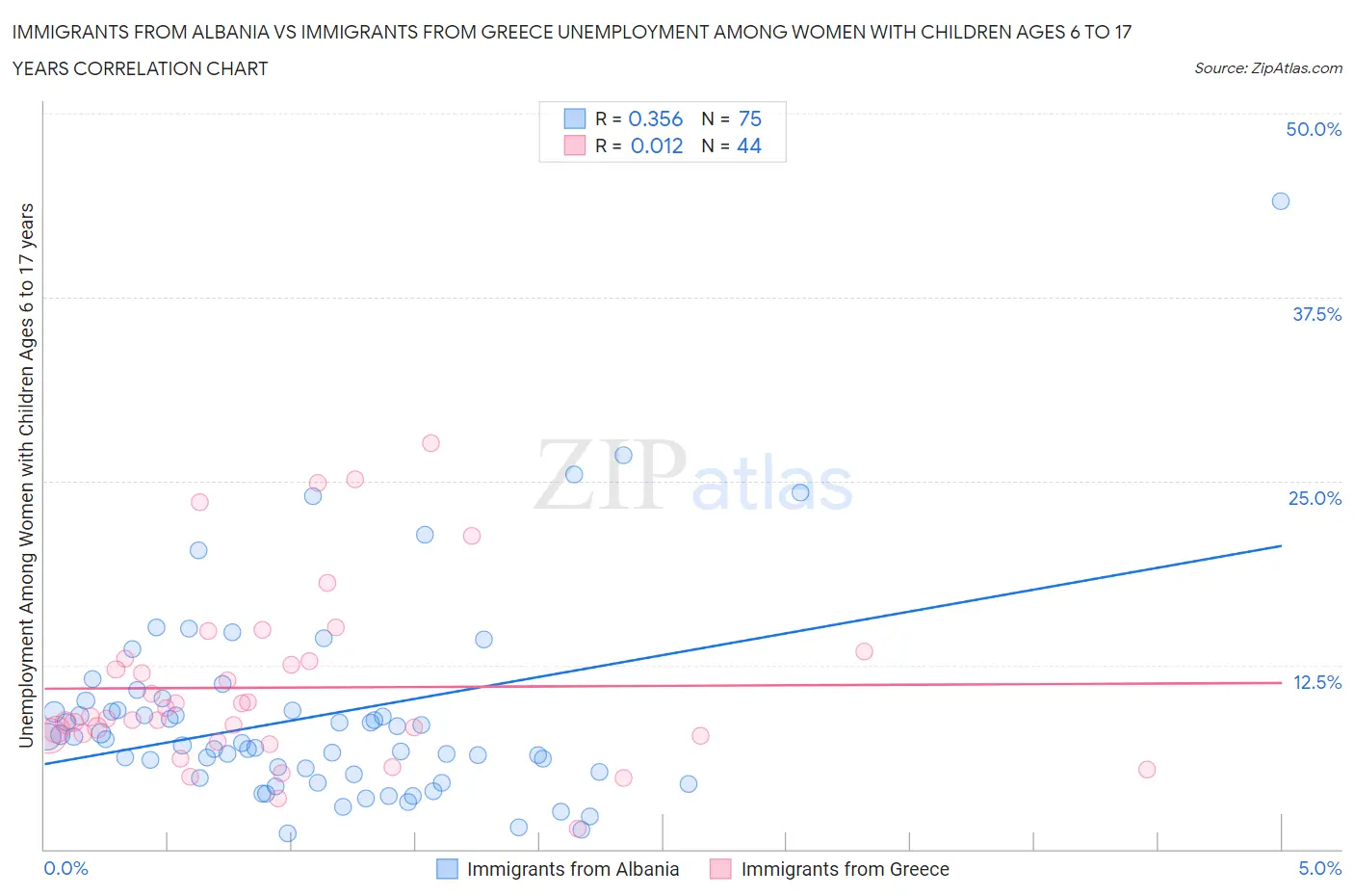 Immigrants from Albania vs Immigrants from Greece Unemployment Among Women with Children Ages 6 to 17 years