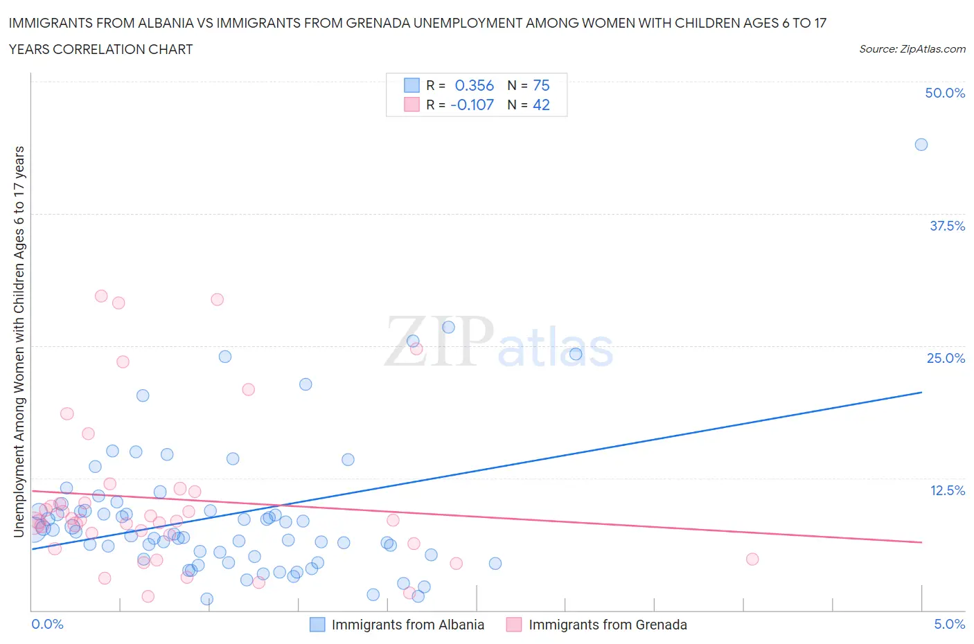 Immigrants from Albania vs Immigrants from Grenada Unemployment Among Women with Children Ages 6 to 17 years