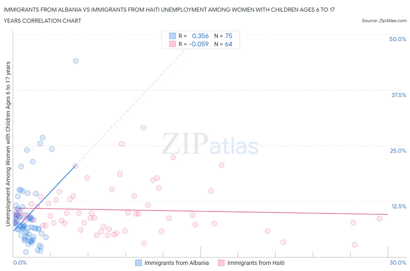 Immigrants from Albania vs Immigrants from Haiti Unemployment Among Women with Children Ages 6 to 17 years