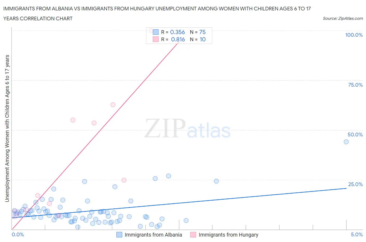 Immigrants from Albania vs Immigrants from Hungary Unemployment Among Women with Children Ages 6 to 17 years